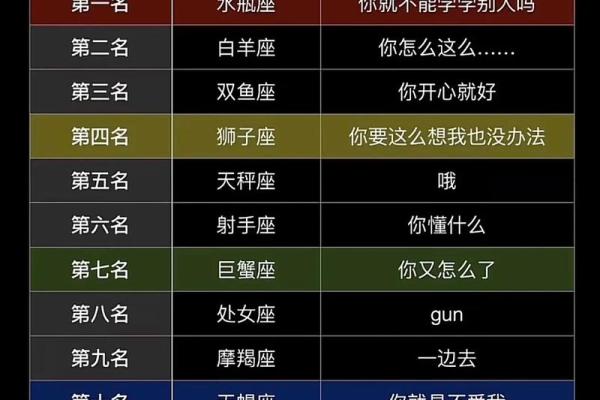12星座和哪个星座在一起会听话