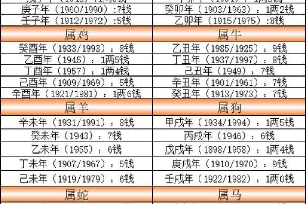 骨称骨算命表