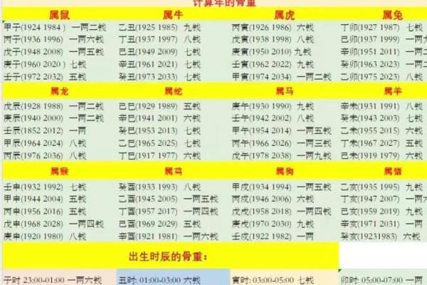 骨称骨算命表