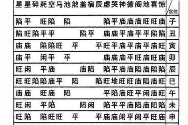 紫微斗数之定十二宫星曜落闲宫