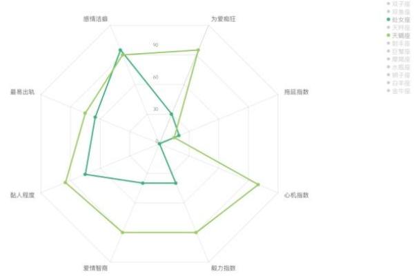 雷达最强的星座是哪个