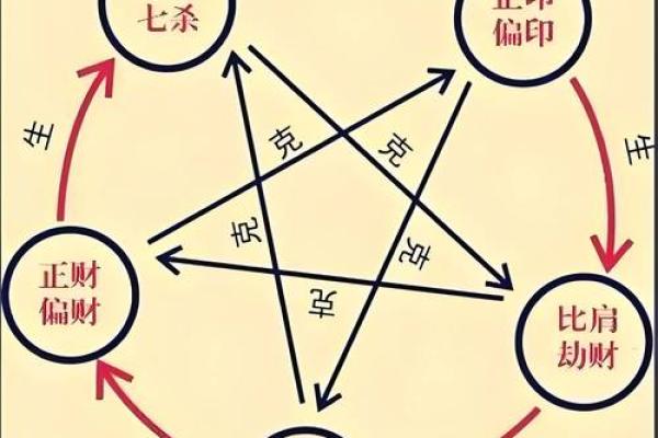 八字十神与命主速配排行