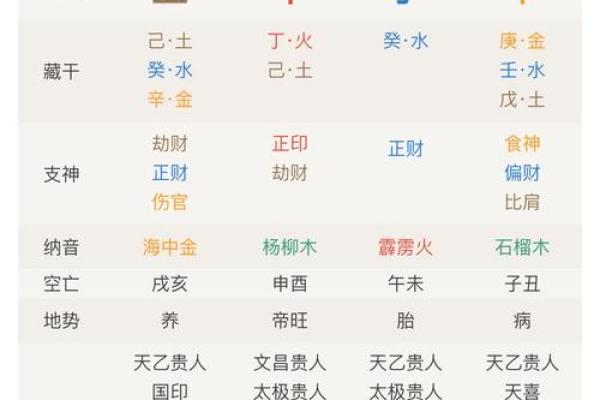 四柱八字中级知识点详解